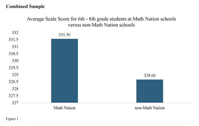 Figure 1 - Average Scale Score for 6th -8th grade students at Math Nation schools versus non-Math Nation schools