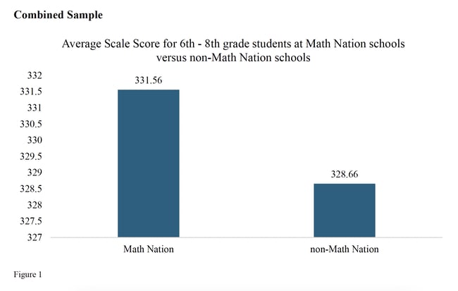 Figure 1 - Average Scale Score for 6th -8th grade students at Math Nation schools versus non-Math Nation schools