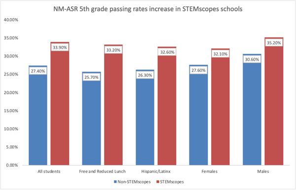 Figure 1 NM-ASR 5th Grade 