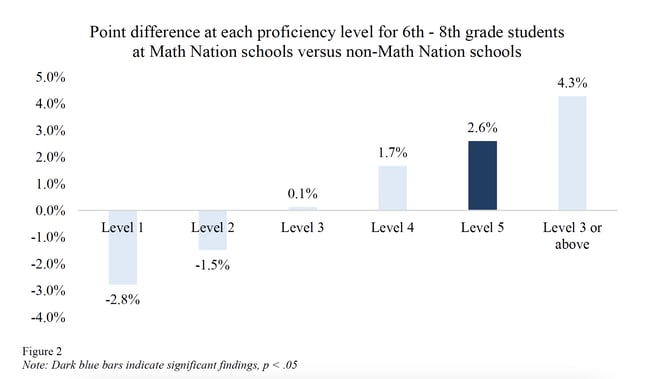 Figure 2 - Point difference at each proficiency level for 6th -8th grade students at Math Nation schools versus non-Math Nation schools