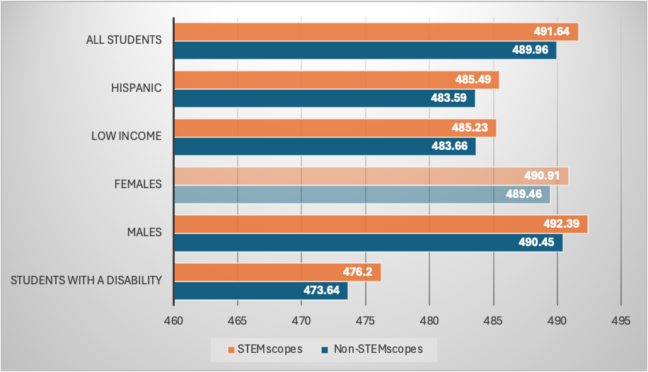 Figure 2. STEMscopes is Positively Related to MCAS School Average Scale Scores After Controlling Covariates