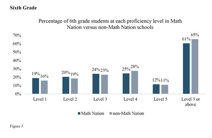 Figure 3 - Percentage of 6th grade students at each proficiency level in Math Nation versus non-Math Nation schools