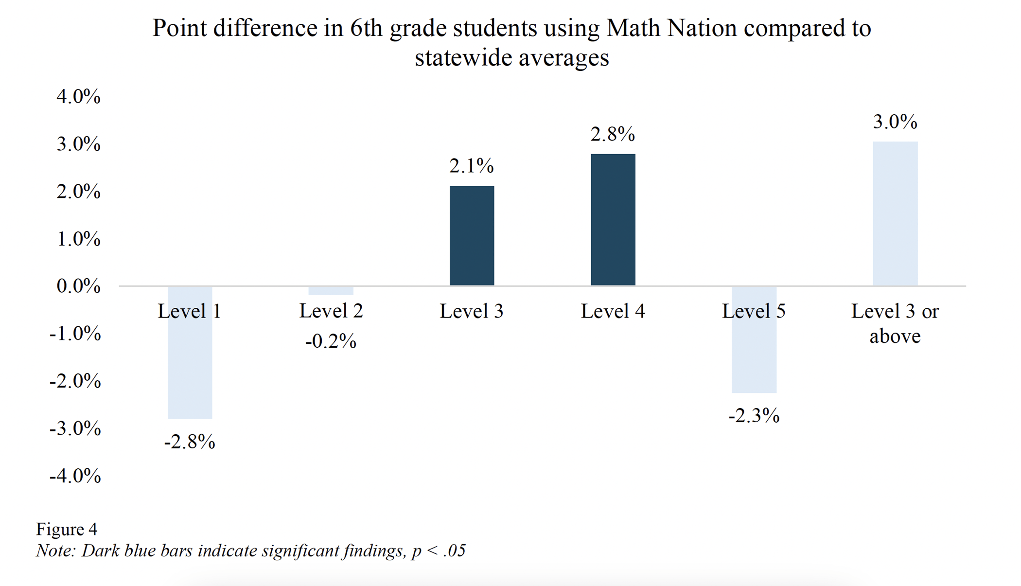 Math Nation's Influence on Middle School Math Achievement in Florida ...