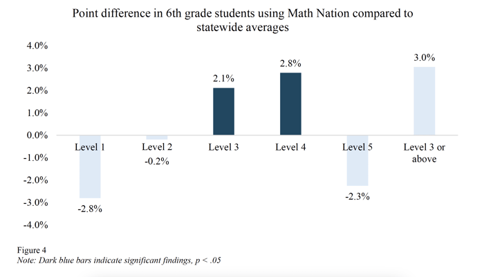 Figure 4 - Point difference in 6th grade students using Math Nation compared to statewide averages