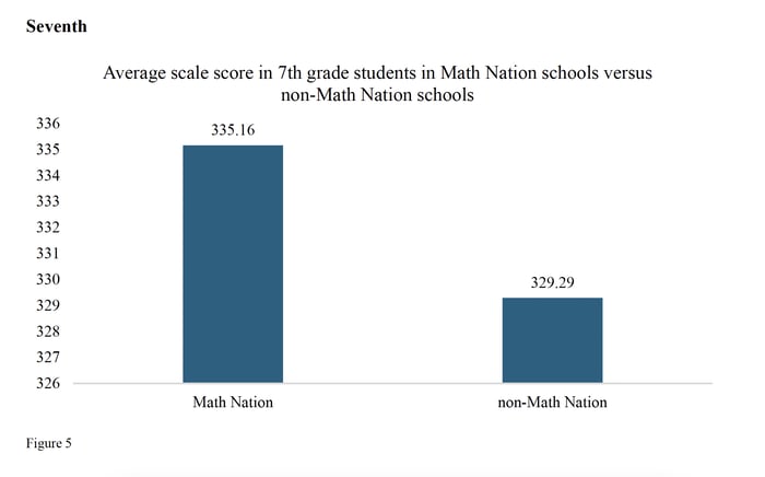 Figure 5 - Average scale score in 7th grade students in Math Nation schools versus non-Math Nation schools