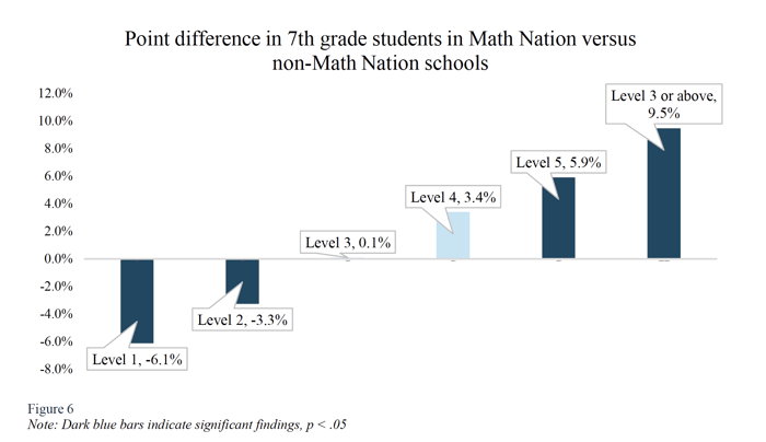 Figure 6 - Point difference in 7th grade students in Math Nation versus non-Math Nation schools