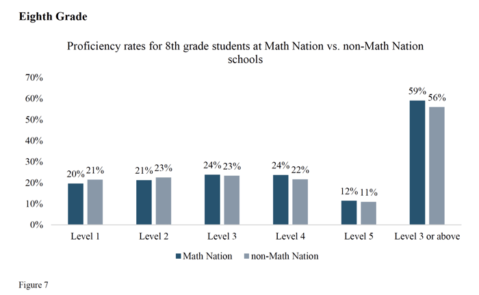 Figure 7 - Table 1. Comparison of matched Math Nation and non-Math Nation 7th grade performance