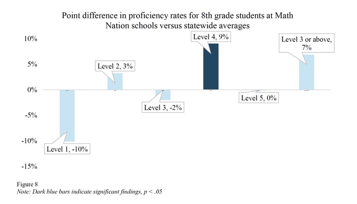 Figure 8 - Point difference in proficiency rates for 8th grade students at Math Nation schools versus statewide averages