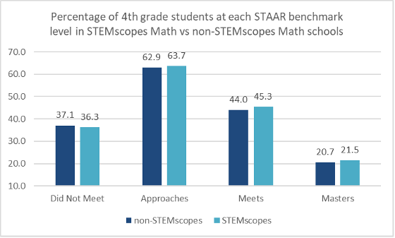 Fig 2 - SSM TX Grade 4 Research Study Yr 2