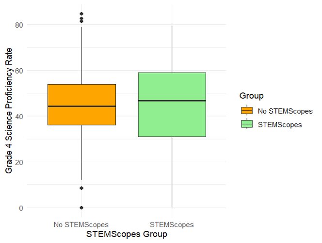 Figure 1 - AL STEMscopes Science Gr. 4 Research Study