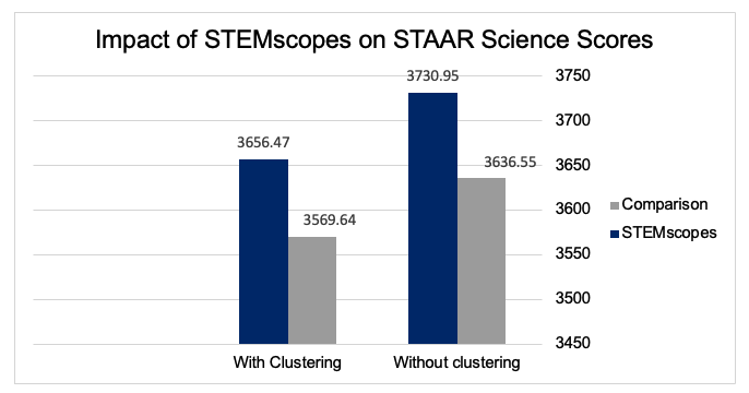 Figure 1 - JHU Longhorn ISD Study - Program Impacts on STAAR Science Scores 