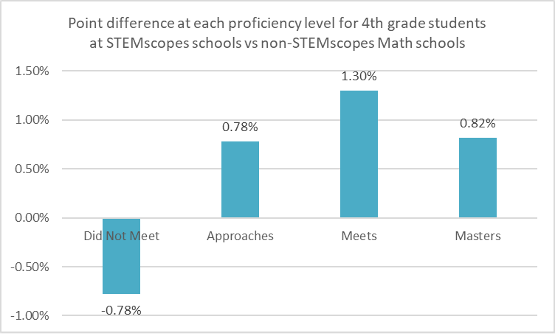 Figure 1 - SSM 2025 TX Gr 4 Research Study Yr 2
