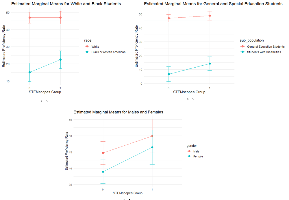 Figure 2 - STEMscopes Science AL Gr. 4 Study