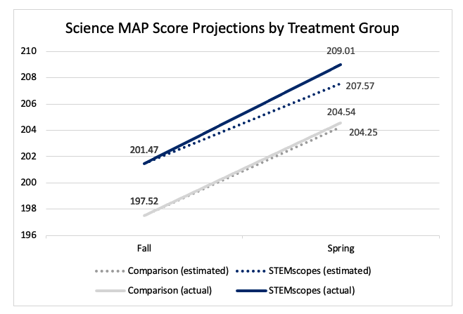 Figure 2 -JHU Longhorn ISD Study - STEMscopes Science MAP Scores by Treatment Status  