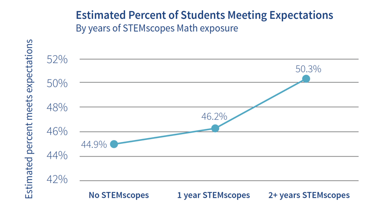 STEMscopes Texas Math Sustained Usage Across Middle School Graph