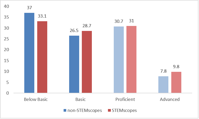 STEMscopes-Science-Oklahoma-Science-Achievement-Gains