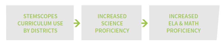 cs-stemscopes-ca-increases-ela-and-math-on-california-assessment-through-science-2021-01-30.pdf - Adobe Acrobat Pro 12_7_2022 11_20_12 AM (2)